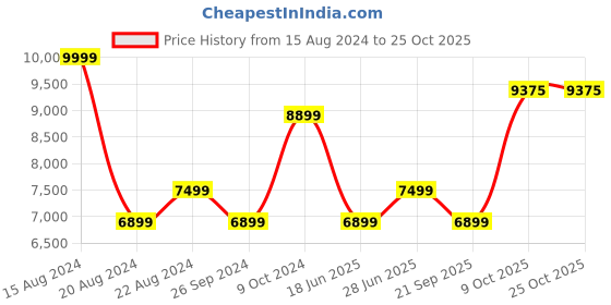 tatacliq.com Louis Philippe Blue Cotton Regular Fit Checks Shirt louis philippe Price History Graph from 15 Aug 2024 to 25 Oct 2025