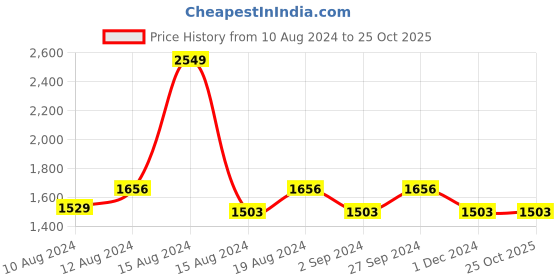 tatacliq.com Louis Philippe Blue Cotton Regular Fit Checks Shirt louis philippe Price History Graph from 10 Aug 2024 to 25 Oct 2025