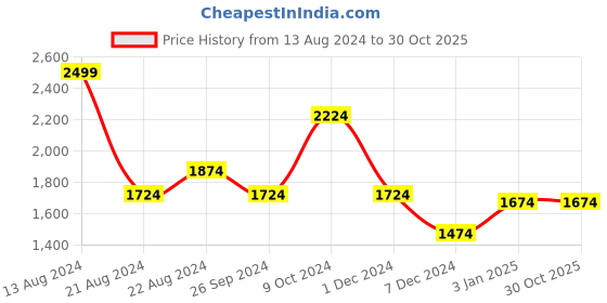 tatacliq.com Louis Philippe Blue Cotton Regular Fit Checks Shirt louis philippe Price History Graph from 13 Aug 2024 to 30 Oct 2025