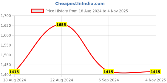 tatacliq.com Louis Philippe Blue Cotton Regular Fit Checks Shirt louis philippe Price History Graph from 18 Aug 2024 to 1 Nov 2025