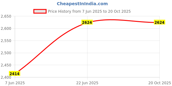 tatacliq.com Louis Philippe Blue Cotton Regular Fit Checks Shirt louis philippe Price History Graph from 7 Jun 2025 to 20 Oct 2025