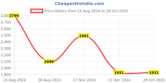 tatacliq.com Louis Philippe Blue Cotton Regular Fit Checks Shirt louis philippe Price History Graph from 15 Aug 2024 to 29 Oct 2025