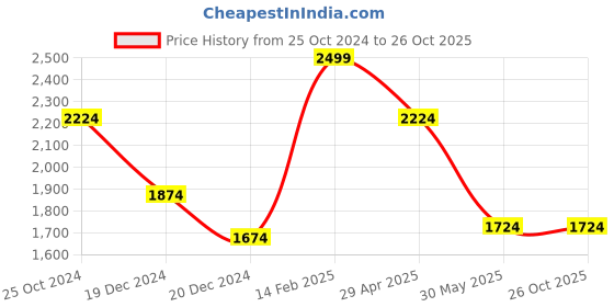tatacliq.com Louis Philippe Blue Cotton Regular Fit Checks Shirt louis philippe Price History Graph from 25 Oct 2024 to 26 Oct 2025