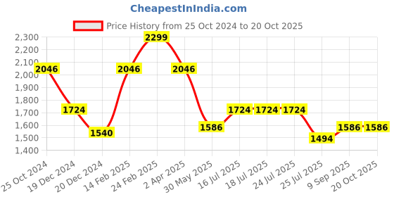 tatacliq.com Louis Philippe Blue Cotton Regular Fit Checks Shirt louis philippe Price History Graph from 25 Oct 2024 to 20 Oct 2025