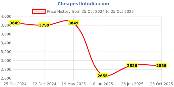 tatacliq.com Louis Philippe Blue Cotton Regular Fit Checks Shirt louis philippe Price History Graph from 25 Oct 2024 to 25 Oct 2025