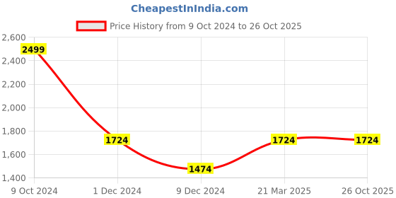 tatacliq.com Louis Philippe Blue Cotton Regular Fit Checks Shirt louis philippe Price History Graph from 9 Oct 2024 to 26 Oct 2025