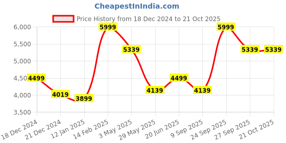 tatacliq.com Louis Philippe Blue Cotton Regular Fit Checks Shirt louis philippe Price History Graph from 18 Dec 2024 to 21 Oct 2025