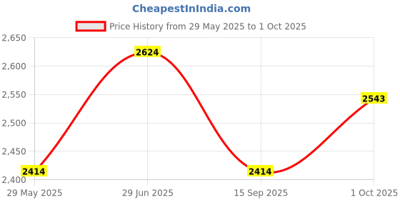 tatacliq.com Louis Philippe Blue Cotton Regular Fit Checks Shirt louis philippe Price History Graph from 29 May 2025 to 1 Oct 2025