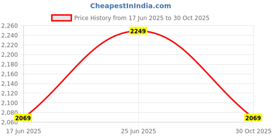 tatacliq.com Louis Philippe Blue Cotton Regular Fit Checks Shirt louis philippe Price History Graph from 17 Jun 2025 to 30 Oct 2025