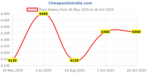 tatacliq.com Louis Philippe Blue Cotton Regular Fit Checks Shirt louis philippe Price History Graph from 30 May 2025 to 25 Oct 2025