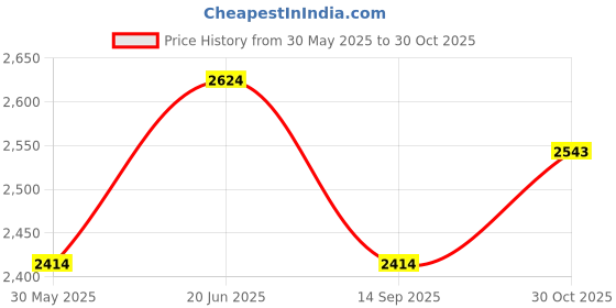 tatacliq.com Louis Philippe Blue Cotton Regular Fit Checks Shirt louis philippe Price History Graph from 30 May 2025 to 30 Oct 2025