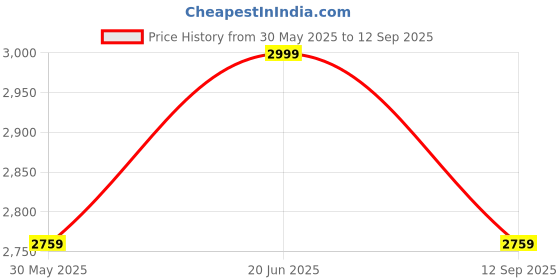 tatacliq.com Louis Philippe Blue Cotton Regular Fit Checks Shirt louis philippe Price History Graph from 30 May 2025 to 12 Sep 2025