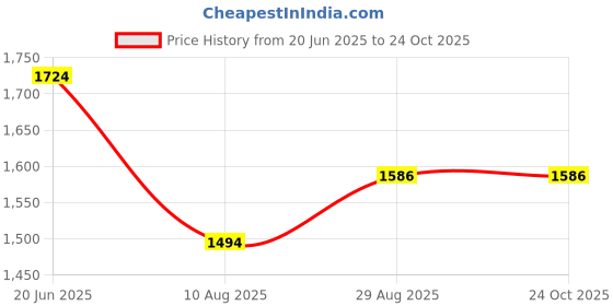 tatacliq.com Louis Philippe Blue Cotton Regular Fit Checks Shirt louis philippe Price History Graph from 20 Jun 2025 to 22 Oct 2025