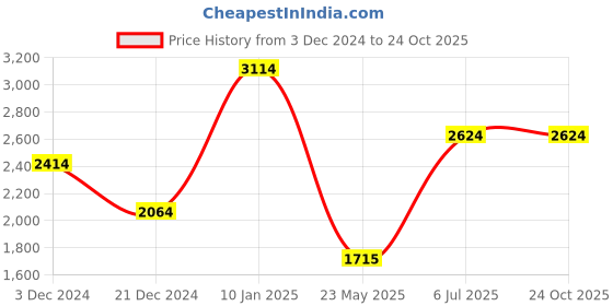 tatacliq.com Louis Philippe Blue Cotton Regular Fit Colour Block Sweatshirt louis philippe Price History Graph from 3 Dec 2024 to 24 Oct 2025