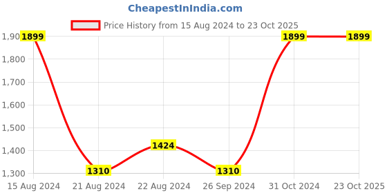 tatacliq.com Louis Philippe Blue Cotton Regular Fit Floral Print Shirt louis philippe Price History Graph from 15 Aug 2024 to 22 Oct 2025