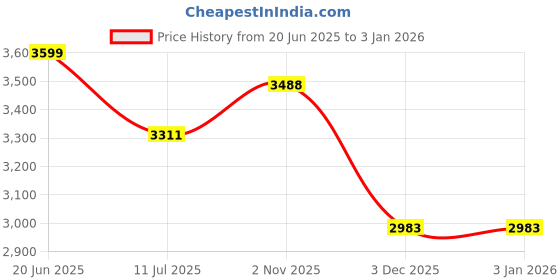tatacliq.com Louis Philippe Blue Cotton Regular Fit Jeans louis philippe Price History Graph from 20 Jun 2025 to 1 Jan 2026