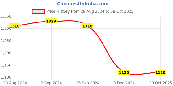 tatacliq.com Louis Philippe Blue Cotton Regular Fit Polo T-Shirt louis philippe Price History Graph from 28 Aug 2024 to 27 Oct 2025