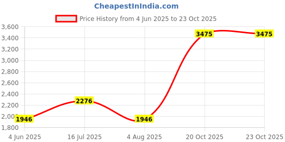 tatacliq.com Louis Philippe Blue Cotton Regular Fit Polo T-Shirt louis philippe Price History Graph from 4 Jun 2025 to 23 Oct 2025