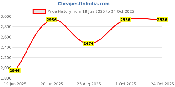 tatacliq.com Louis Philippe Blue Cotton Regular Fit Polo T-Shirt louis philippe Price History Graph from 19 Jun 2025 to 24 Oct 2025