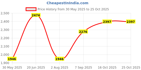 tatacliq.com Louis Philippe Blue Cotton Regular Fit Polo T-Shirt louis philippe Price History Graph from 30 May 2025 to 25 Oct 2025