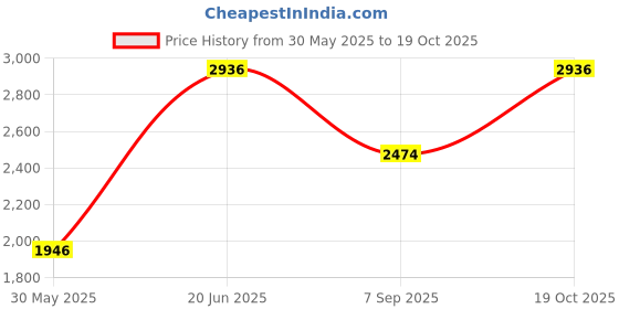 tatacliq.com Louis Philippe Blue Cotton Regular Fit Polo T-Shirt louis philippe Price History Graph from 30 May 2025 to 19 Oct 2025