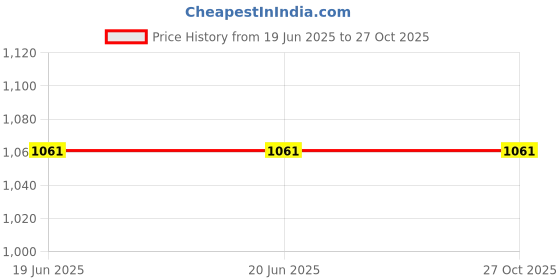 tatacliq.com Louis Philippe Blue Cotton Regular Fit Polo T-Shirt louis philippe Price History Graph from 19 Jun 2025 to 27 Oct 2025