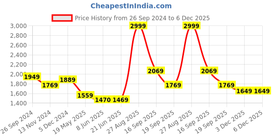 tatacliq.com Louis Philippe Blue Cotton Regular fit Print Casual Sweatshirt louis philippe Price History Graph from 26 Sep 2024 to 5 Dec 2025