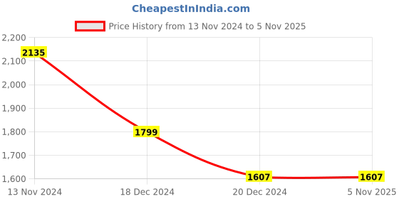 tatacliq.com Louis Philippe Blue Cotton Regular fit Print Formal Shirt louis philippe Price History Graph from 13 Nov 2024 to 4 Nov 2025