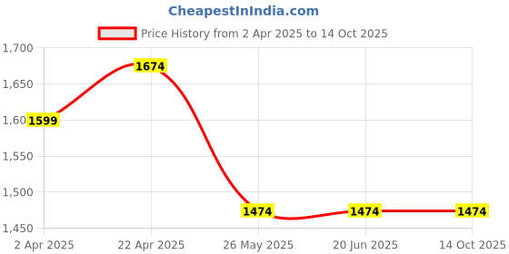 tatacliq.com Louis Philippe Blue Cotton Regular fit Print Shirts louis philippe Price History Graph from 2 Apr 2025 to 14 Oct 2025