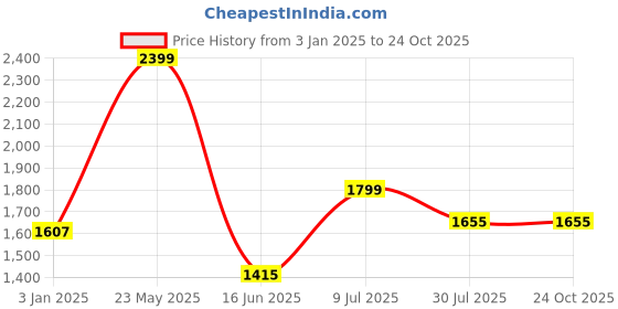 tatacliq.com Louis Philippe Blue Cotton Regular Fit Printed Polo T-Shirt louis philippe Price History Graph from 3 Jan 2025 to 23 Oct 2025