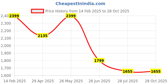 tatacliq.com Louis Philippe Blue Cotton Regular fit Printed Polo T-Shirt louis philippe Price History Graph from 14 Feb 2025 to 28 Oct 2025