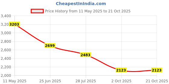 tatacliq.com Louis Philippe Blue Cotton Regular Fit Printed Polo T-Shirt louis philippe Price History Graph from 11 May 2025 to 21 Oct 2025
