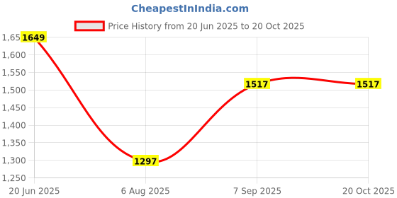 tatacliq.com Louis Philippe Blue Cotton Regular Fit Printed Polo T-Shirt louis philippe Price History Graph from 20 Jun 2025 to 20 Oct 2025