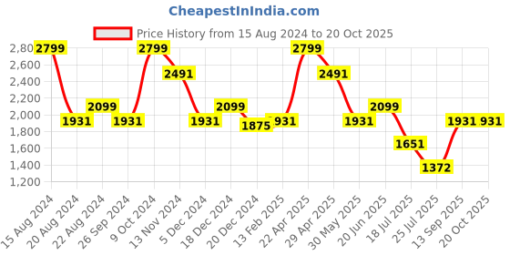 tatacliq.com Louis Philippe Blue Cotton Regular Fit Printed Shirt louis philippe Price History Graph from 15 Aug 2024 to 20 Oct 2025