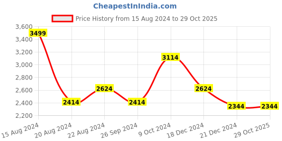 tatacliq.com Louis Philippe Blue Cotton Regular Fit Printed Shirt louis philippe Price History Graph from 15 Aug 2024 to 29 Oct 2025