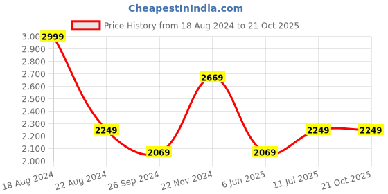 tatacliq.com Louis Philippe Blue Cotton Regular Fit Printed Shirt louis philippe Price History Graph from 18 Aug 2024 to 21 Oct 2025