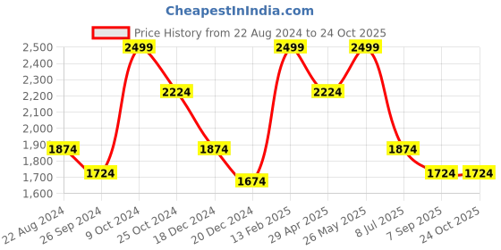 tatacliq.com Louis Philippe Blue Cotton Regular Fit Printed Shirt louis philippe Price History Graph from 22 Aug 2024 to 23 Oct 2025