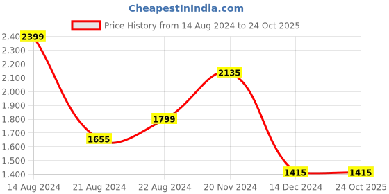 tatacliq.com Louis Philippe Blue Cotton Regular Fit Printed Shirt louis philippe Price History Graph from 14 Aug 2024 to 23 Oct 2025