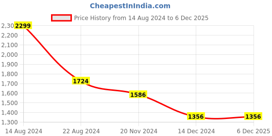 tatacliq.com Louis Philippe Blue Cotton Regular Fit Printed Shirt louis philippe Price History Graph from 14 Aug 2024 to 5 Dec 2025