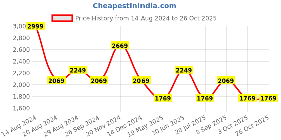 tatacliq.com Louis Philippe Blue Cotton Regular Fit Printed Shirt louis philippe Price History Graph from 14 Aug 2024 to 26 Oct 2025