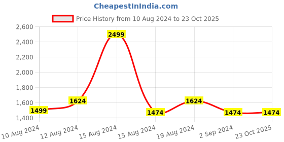 tatacliq.com Louis Philippe Blue Cotton Regular Fit Printed Shirt louis philippe Price History Graph from 10 Aug 2024 to 23 Oct 2025