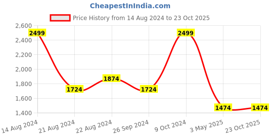 tatacliq.com Louis Philippe Blue Cotton Regular Fit Printed Shirt louis philippe Price History Graph from 14 Aug 2024 to 22 Oct 2025