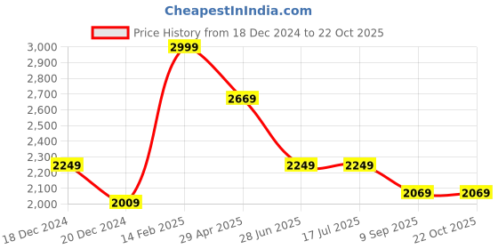 tatacliq.com Louis Philippe Blue Cotton Regular Fit Printed Shirt louis philippe Price History Graph from 18 Dec 2024 to 21 Oct 2025