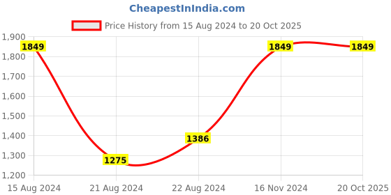 tatacliq.com Louis Philippe Blue Cotton Regular Fit Printed Shirt louis philippe Price History Graph from 15 Aug 2024 to 20 Oct 2025