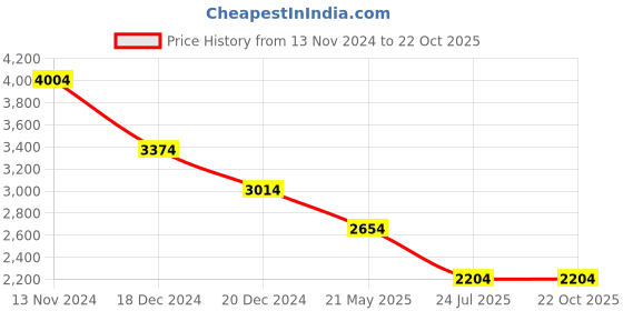 tatacliq.com Louis Philippe Blue Cotton Regular Fit Printed Shirt louis philippe Price History Graph from 13 Nov 2024 to 21 Oct 2025