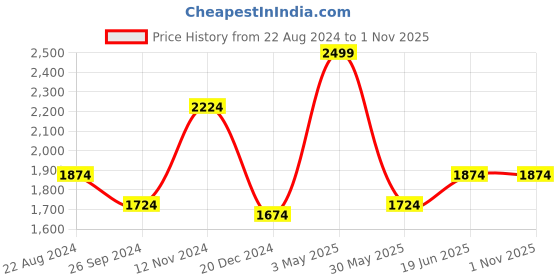 tatacliq.com Louis Philippe Blue Cotton Regular Fit Printed Shirt louis philippe Price History Graph from 22 Aug 2024 to 31 Oct 2025