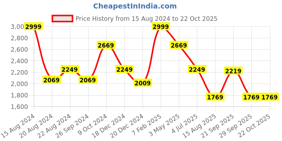 tatacliq.com Louis Philippe Blue Cotton Regular Fit Printed Shirt louis philippe Price History Graph from 15 Aug 2024 to 22 Oct 2025