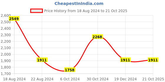 tatacliq.com Louis Philippe Blue Cotton Regular Fit Printed Shirt louis philippe Price History Graph from 18 Aug 2024 to 21 Oct 2025