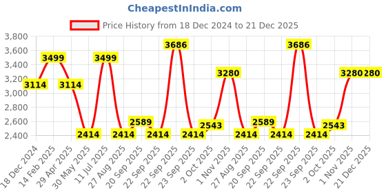 tatacliq.com Louis Philippe Blue Cotton Regular Fit Printed Shirt louis philippe Price History Graph from 18 Dec 2024 to 21 Dec 2025