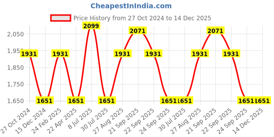 tatacliq.com Louis Philippe Blue Cotton Regular Fit Printed Shirt louis philippe Price History Graph from 27 Oct 2024 to 14 Dec 2025